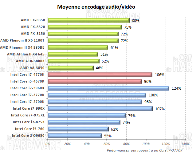 moyenne des performances en encodage