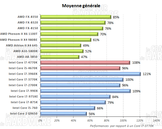 moyenne générale des performances CPU