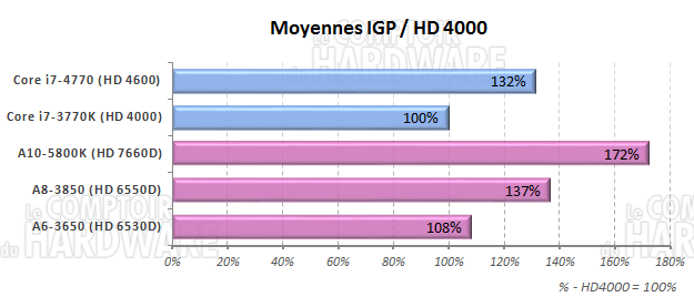 Moyenne perf. IGP