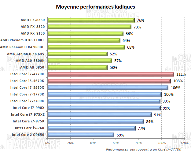 moyenne des performances ludiques