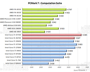 PCMark 7 computation suite [cliquer pour agrandir]