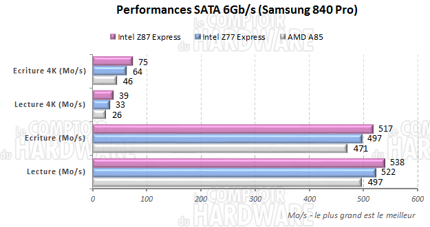 Performances SATA 6Gb/s