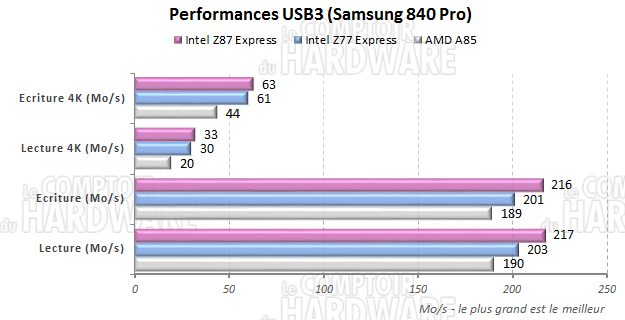 Performances USB 3.0