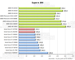 Super PI 8M [cliquer pour agrandir]