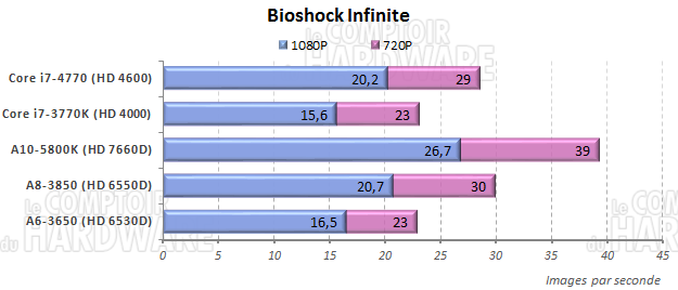 test IGP : Bioshock Infinite