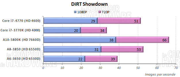 test IGP : Dirt Showdown