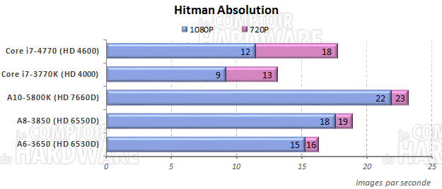 test IGP : Hitman