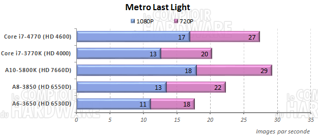 test IGP : Metro Last Light