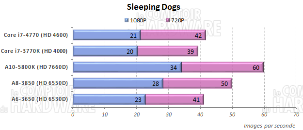 test IGP : Sleeping Dogs