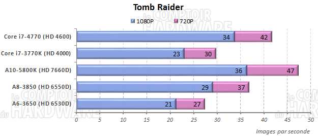 test IGP : Tomb Raider