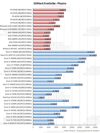 3DMark FireStrike Score Physique [cliquer pour agrandir]