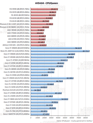 AIDA64 CPUQueen [cliquer pour agrandir]