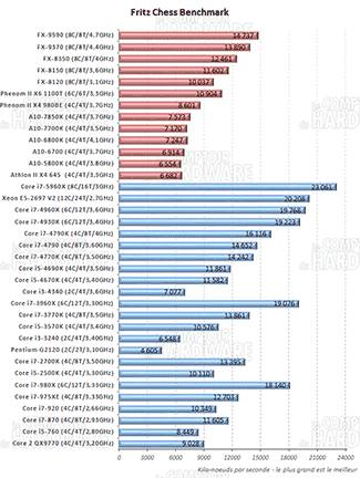 Fritz Chess Benchmark [cliquer pour agrandir]