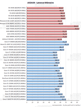 AIDA64 latence mémoire [cliquer pour agrandir]