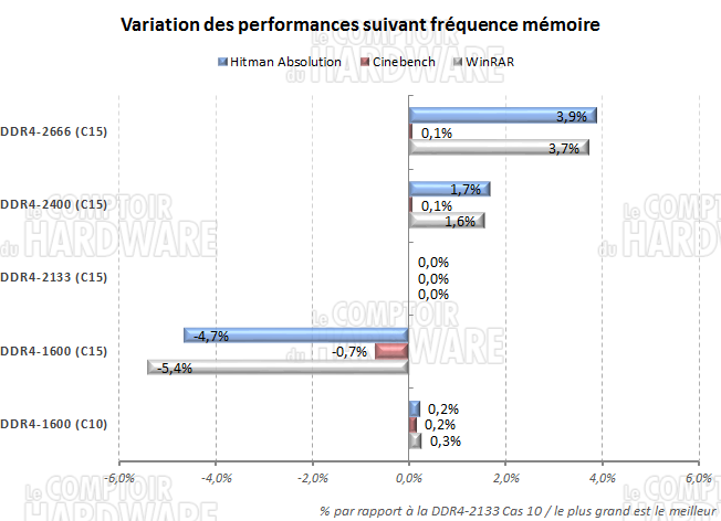 Impact fréquence mémoire sur performance