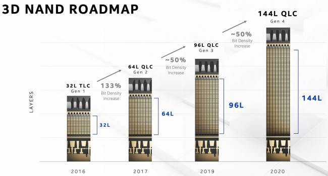 intel architecture day 2020 144l ssd