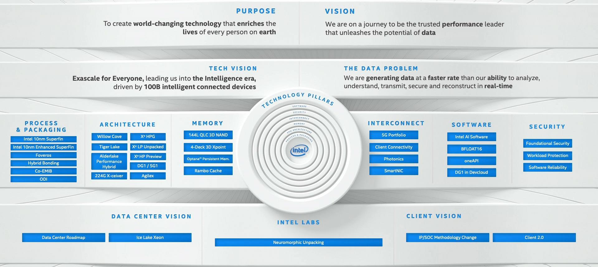 intel architecture day 2020 5g portfolio t