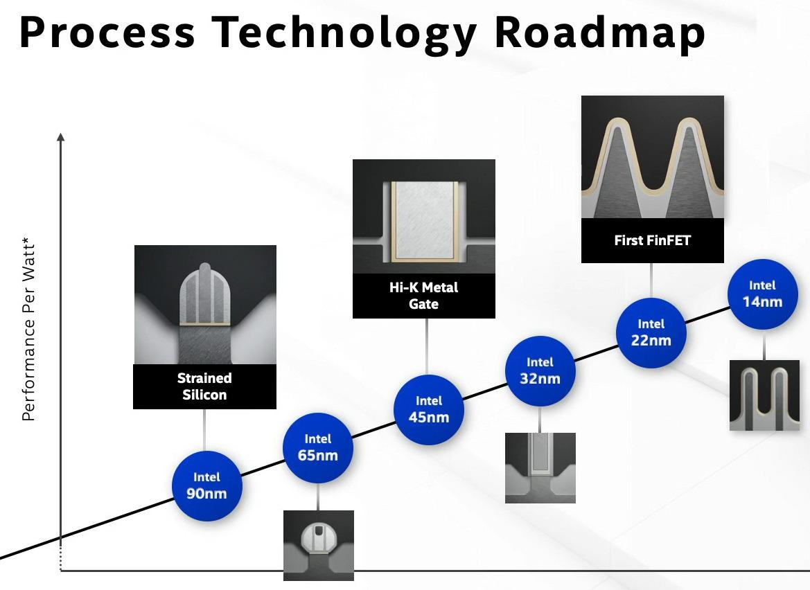 Intel Architecture Day 2020 : Évolution des finesses de gravure