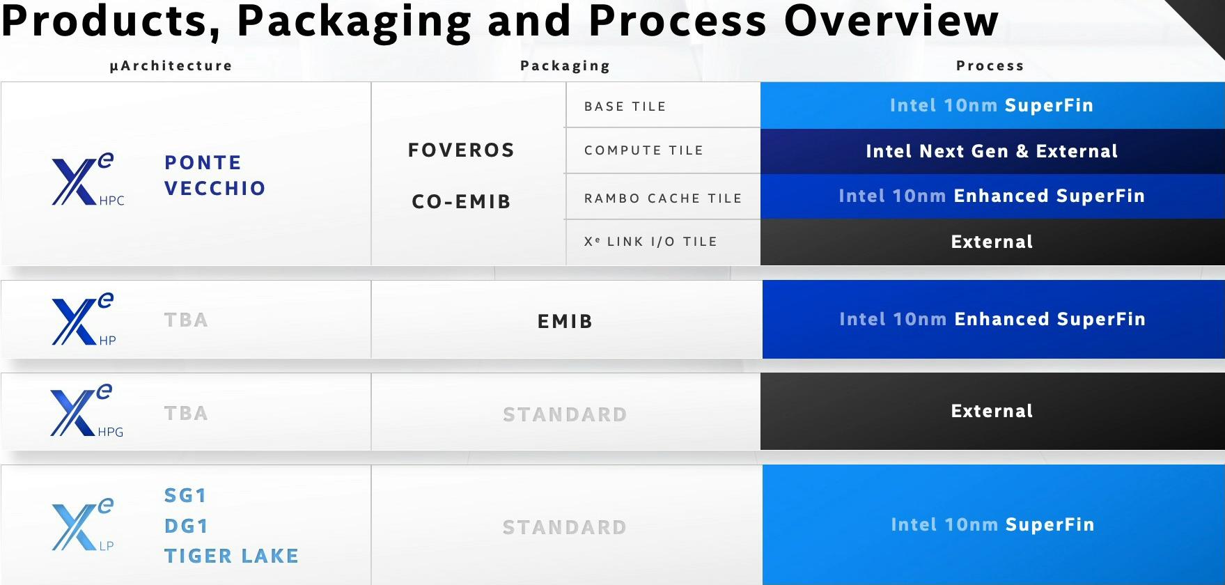 Intel Architecture Day 2020 : Xe et le bazar des fondeurs