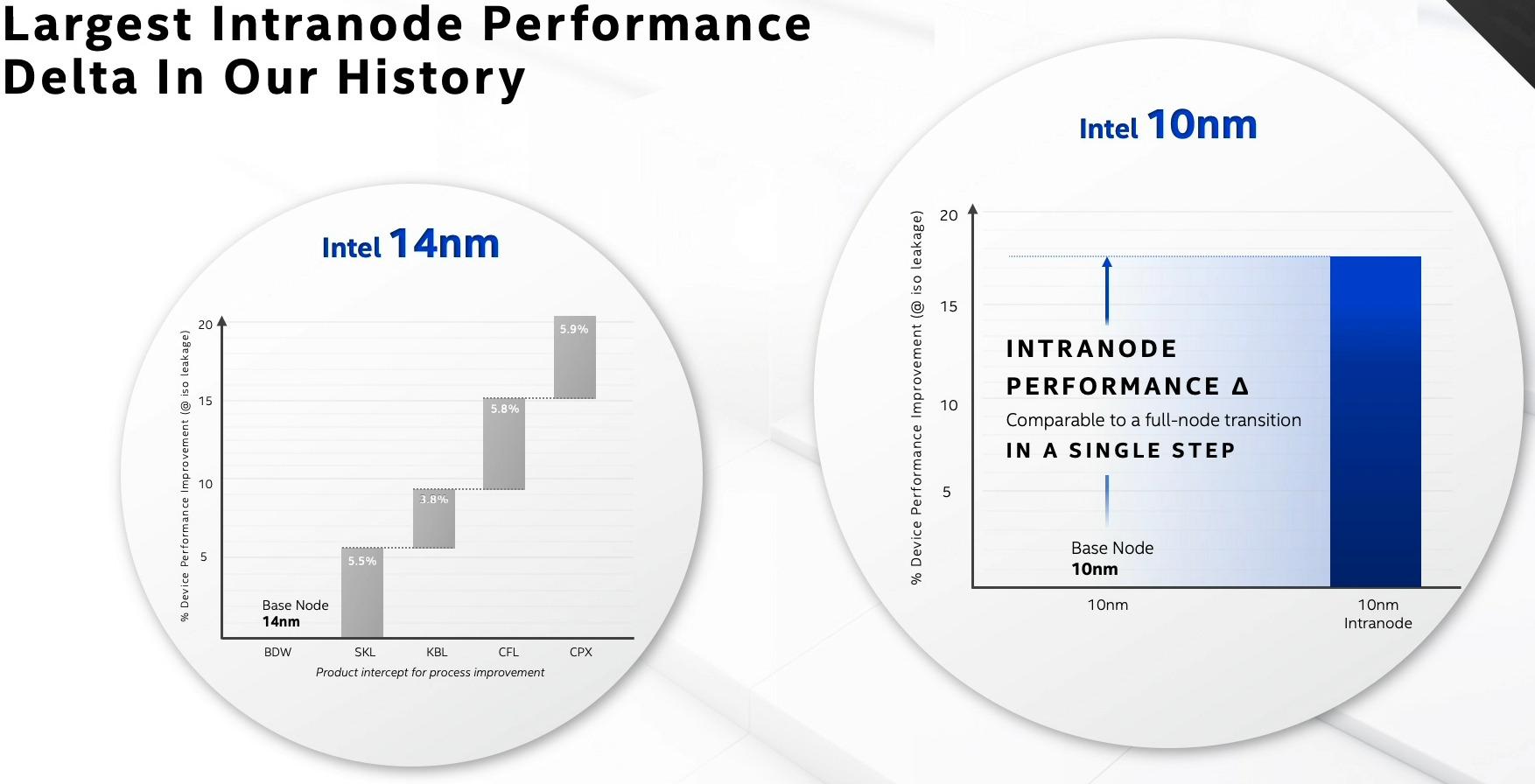 Intel Architecture Day 2020 : De la marge de progression pour le 10 nm