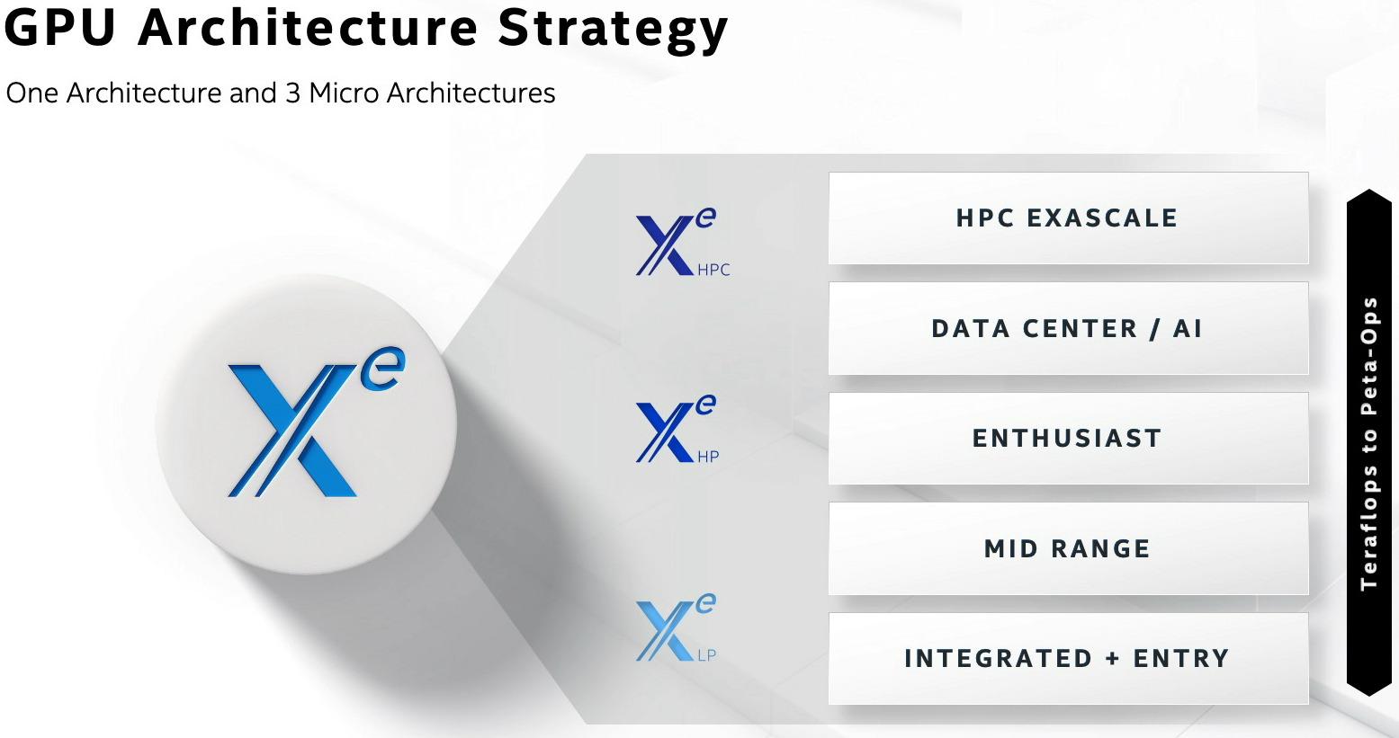 Intel Architecture Day 2020 : Xe de partout, un point c'est tout