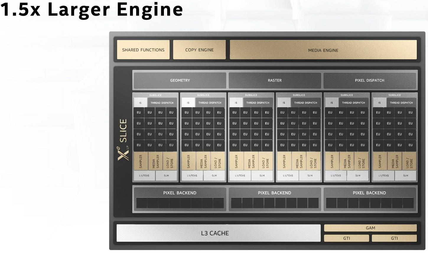 Intel Architecture Day 2020 : Autre vision d'une tile Xe