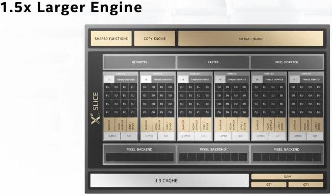 Intel Architecture Day 2020 : Autre vision d'une tile Xe [cliquer pour agrandir]