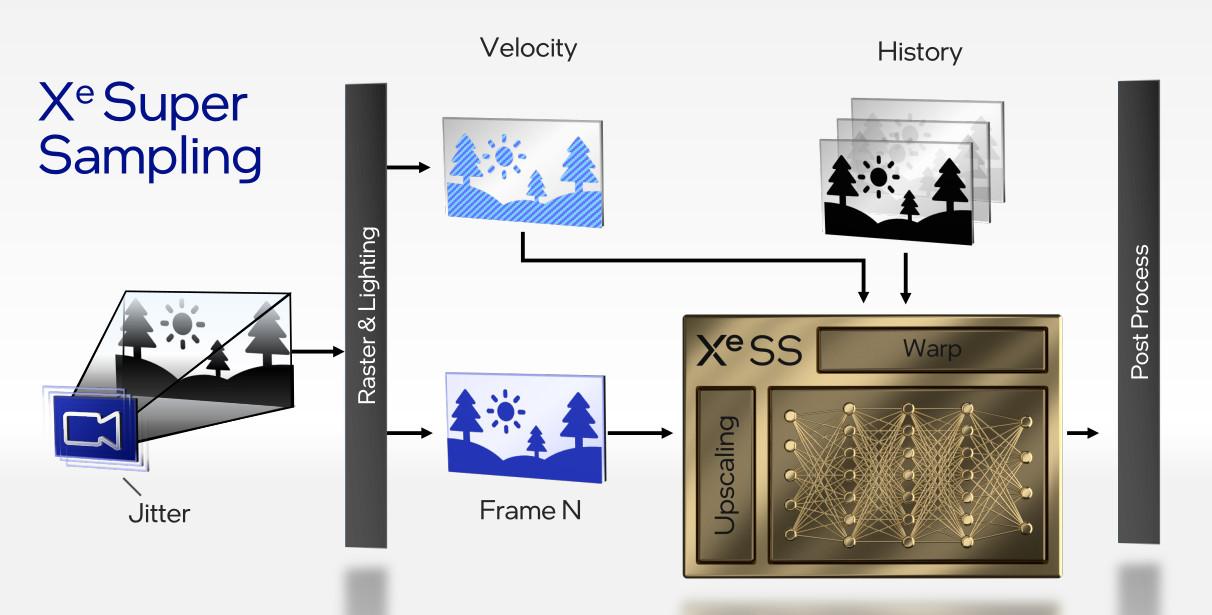 Machine Learning, Upscaling : les mots-clefs sont présents !