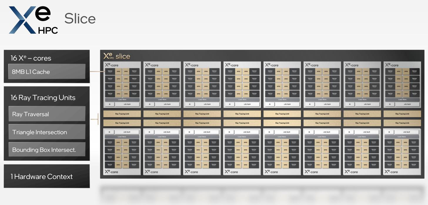 Une slice de Xe HPC