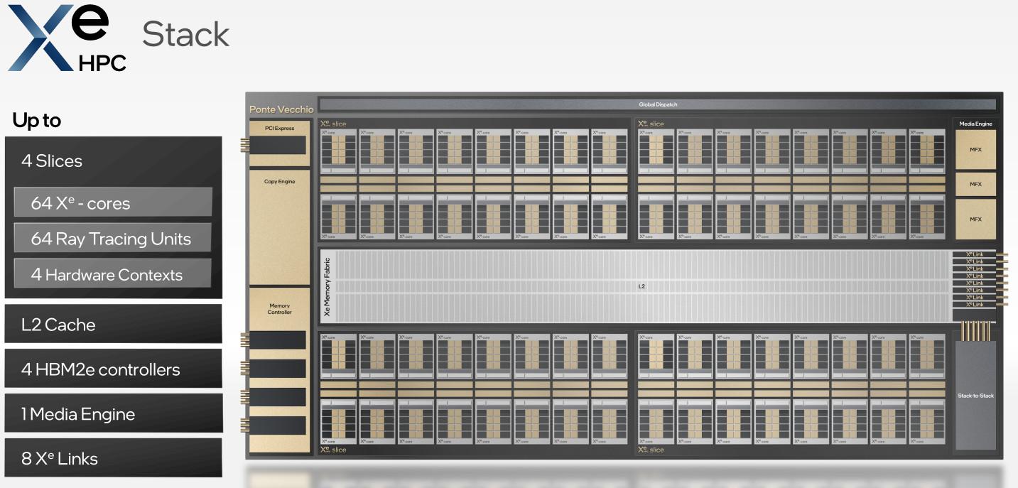 Et une Stack de Xe HPC