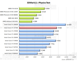 3DMark 11 Score Physique [cliquer pour agrandir]