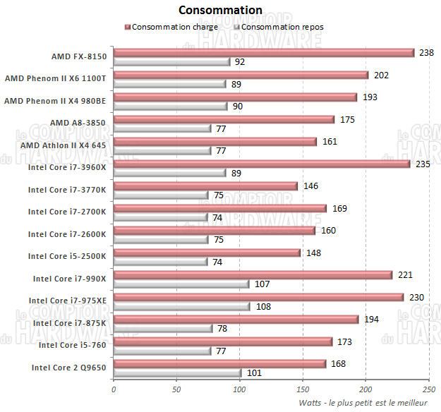 consommation