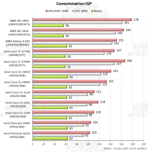 consommation IGP