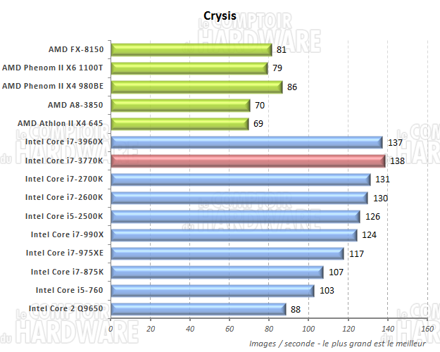 performances sous Crysis