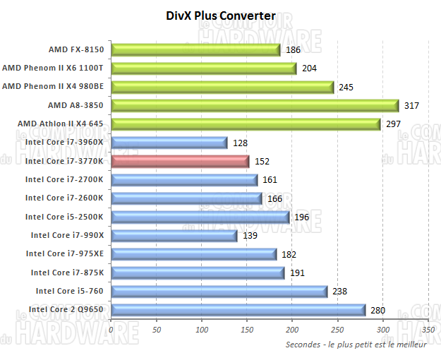 performances DivX 8.0