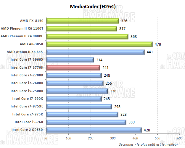 performances mediacoder H264