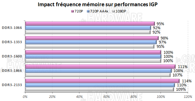 Influence mémoire IGP