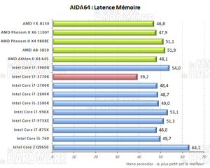 AIDA64 latence mémoire [cliquer pour agrandir]