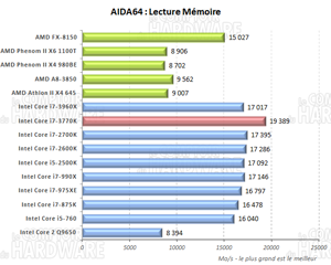 AIDA64 lecture mémoire [cliquer pour agrandir]