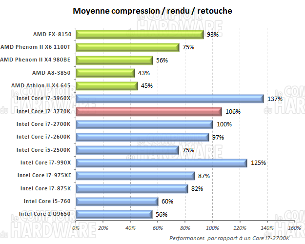 moyenne compression, retouche, rendu 