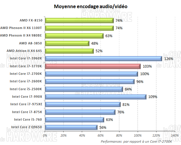 moyenne des performances en encodage