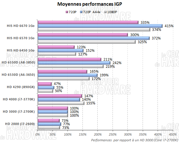 Moyenne perf. IGP