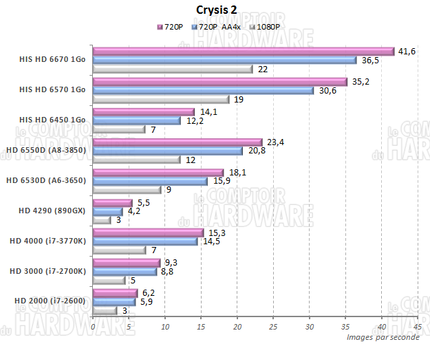 test IGP : Crysis 2 [cliquer pour agrandir]