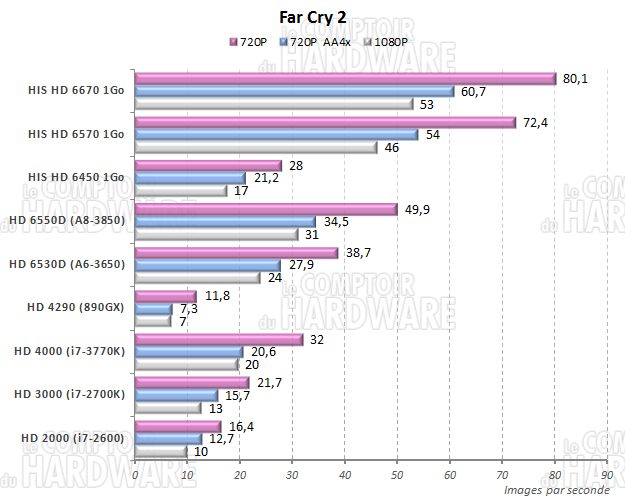 test IGP : Far Cry 2