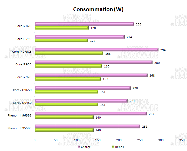 Consommation