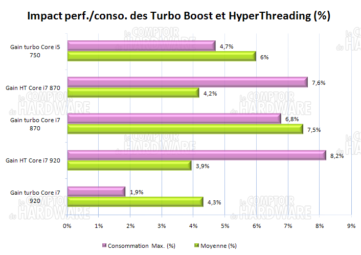 Impact turbo boost et HT [cliquer pour agrandir]