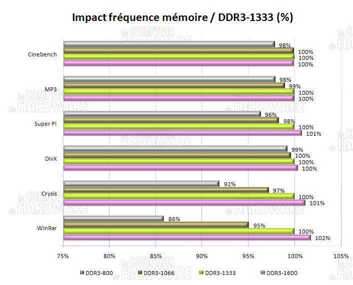 impact fréquence mémoire