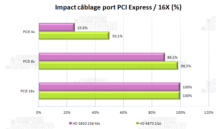 impact câblage PCIE