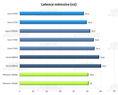 Everest latence mémoire [cliquer pour agrandir]