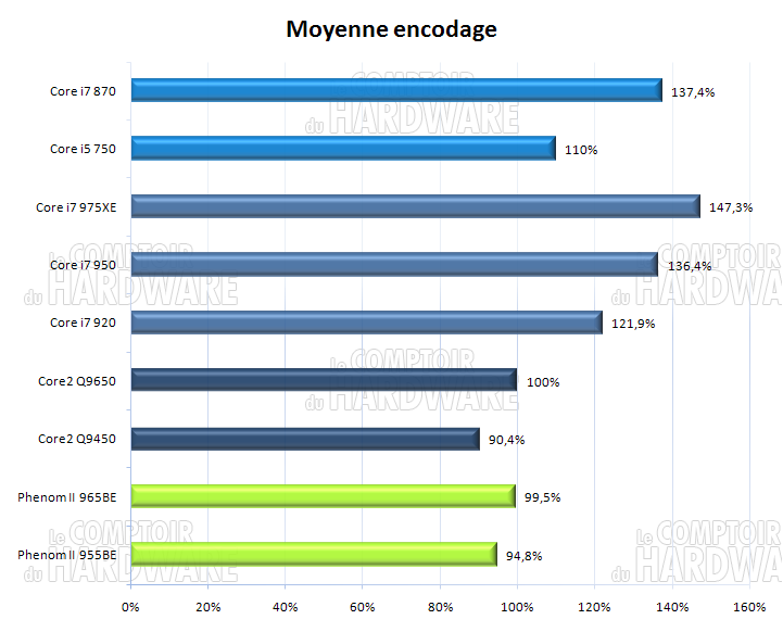 Moyenne encodage